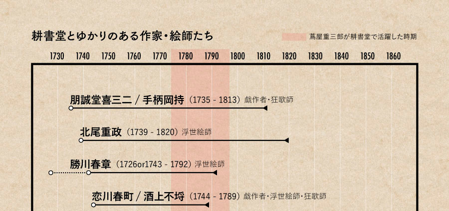 耕書堂とゆかりのある作家・絵師たちを年表形式でご紹介