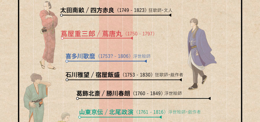 耕書堂とゆかりのある作家・絵師たちを年表形式でご紹介